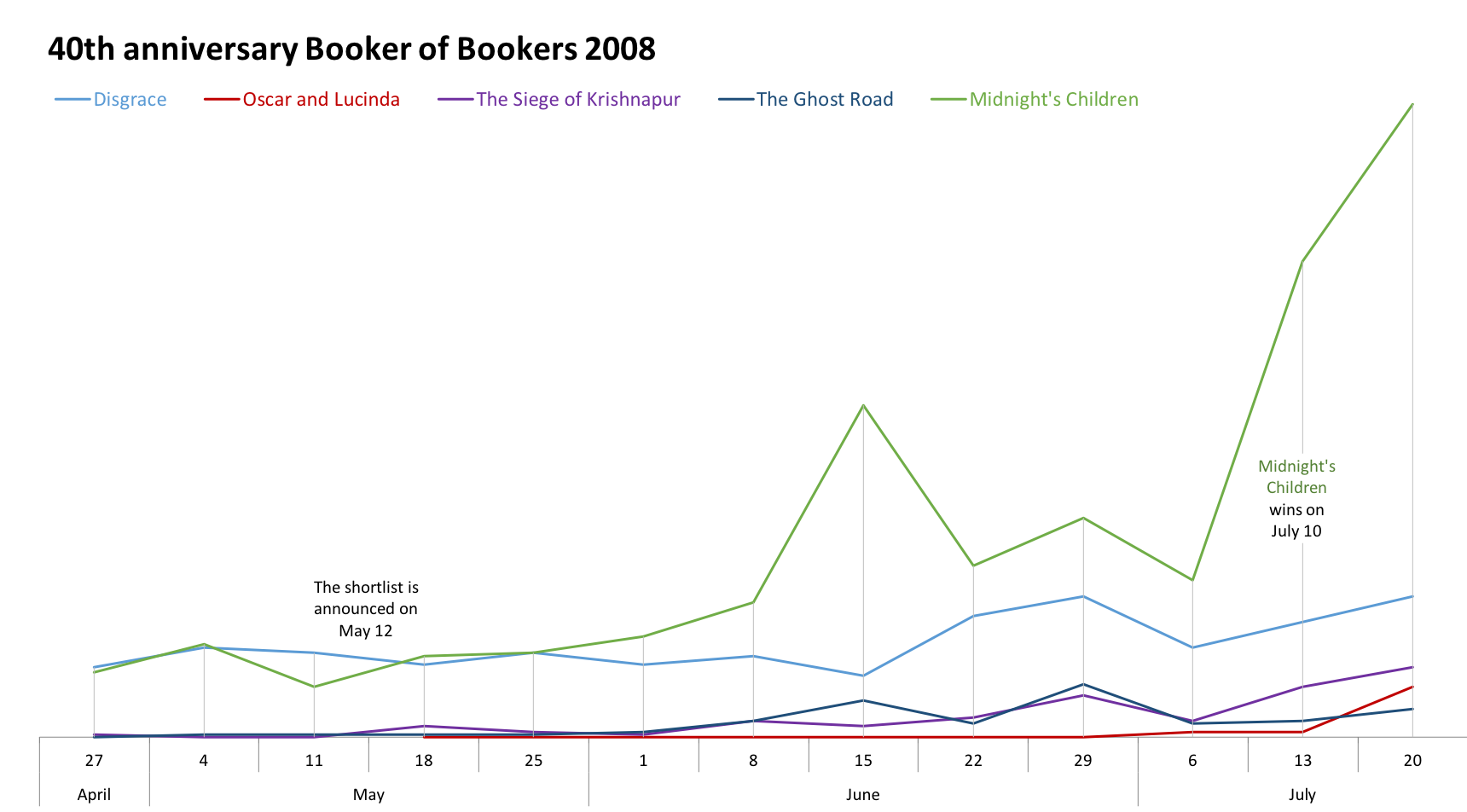  40th anniversary Booker of Bookers 2008 shortlist sales comparison 