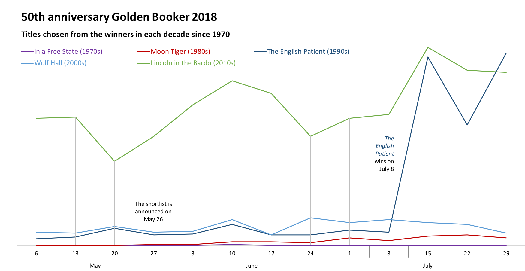  50th anniversary Golden Booker 2018 shortlist sales comparison 