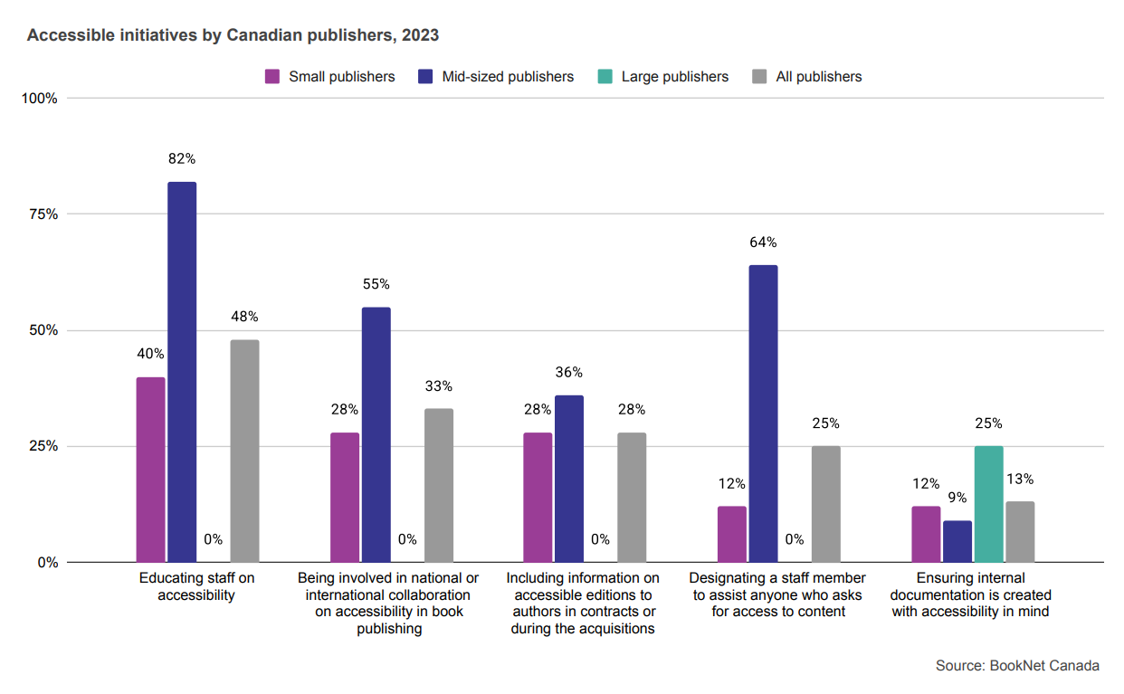 Bar graph showing accessible initiatives by Canadian publishers in 2023.