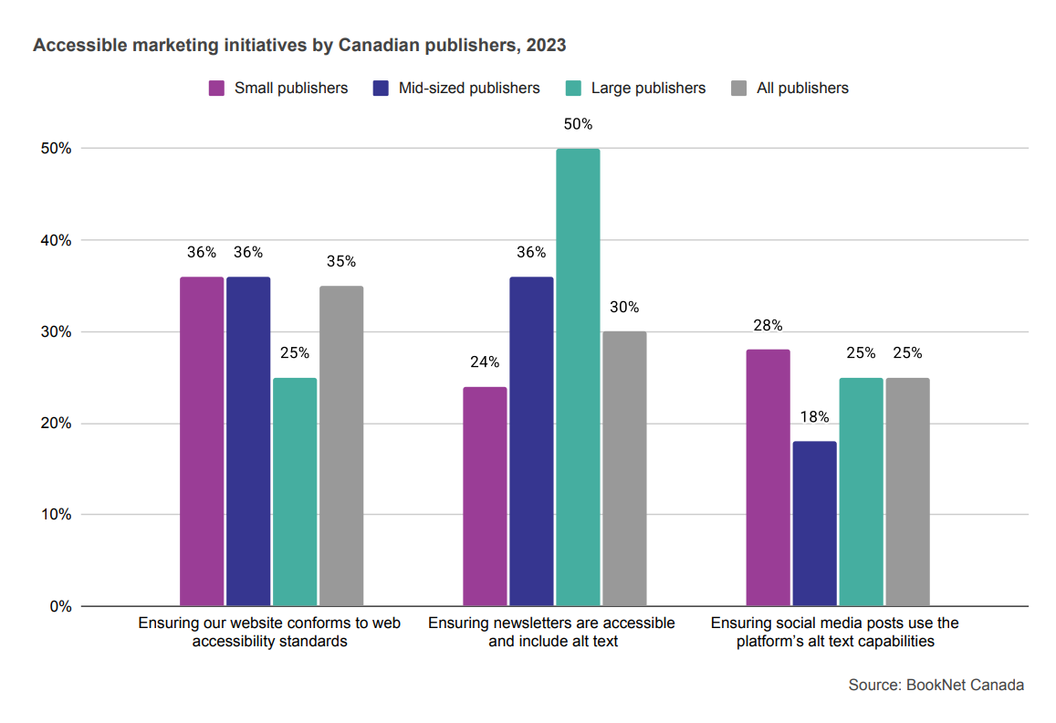 Bar graph showing accessible marketing initiatives by Canadian publishers in 2023.