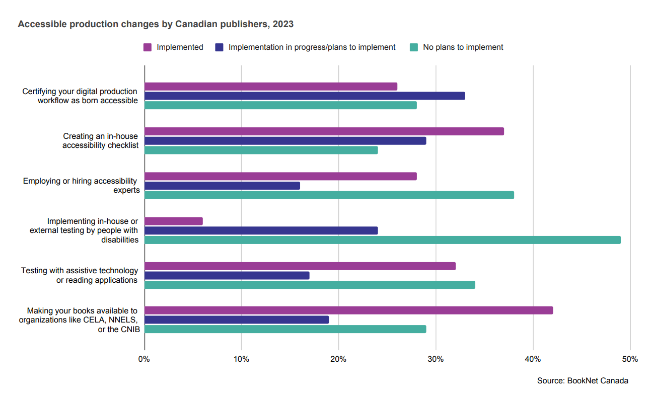 Bar graph showing accessible production changes by Canadian publishers in 2023.