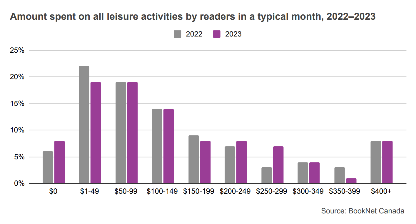 Bar graph showing the amount spent on all leisure activities by readers in a typical month from 2022 to 2023.