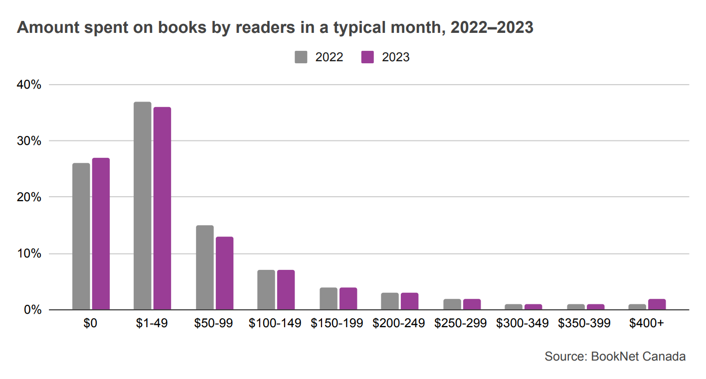 Bar graph showing the amount spent on books by readers in a typical month from 2022 to 2023.