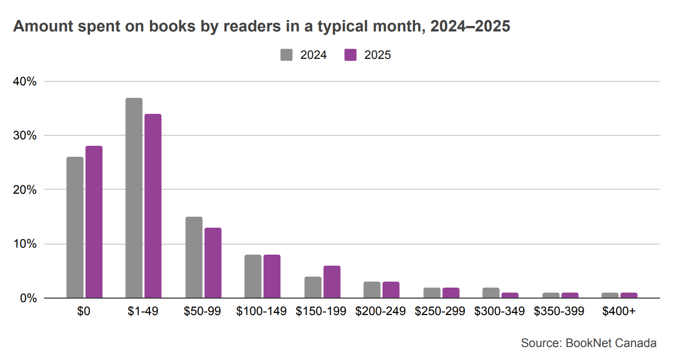 Bar graph showing the amount spent on books by readers in a typical month from 2024 to 2025.