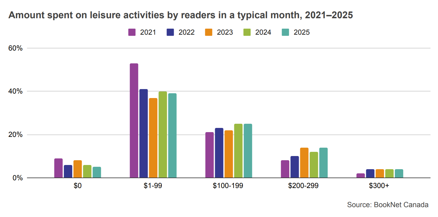 Bar graph showing the amount spent on all leisure activities by readers in a typical month from 2021 to 2025.