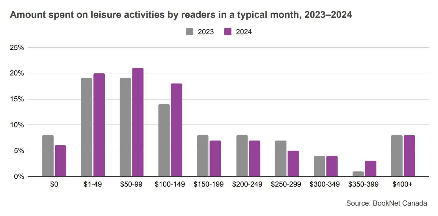 Bar graph showing the amount spent on all leisure activities by readers in a typical month from 2023 to 2024.
