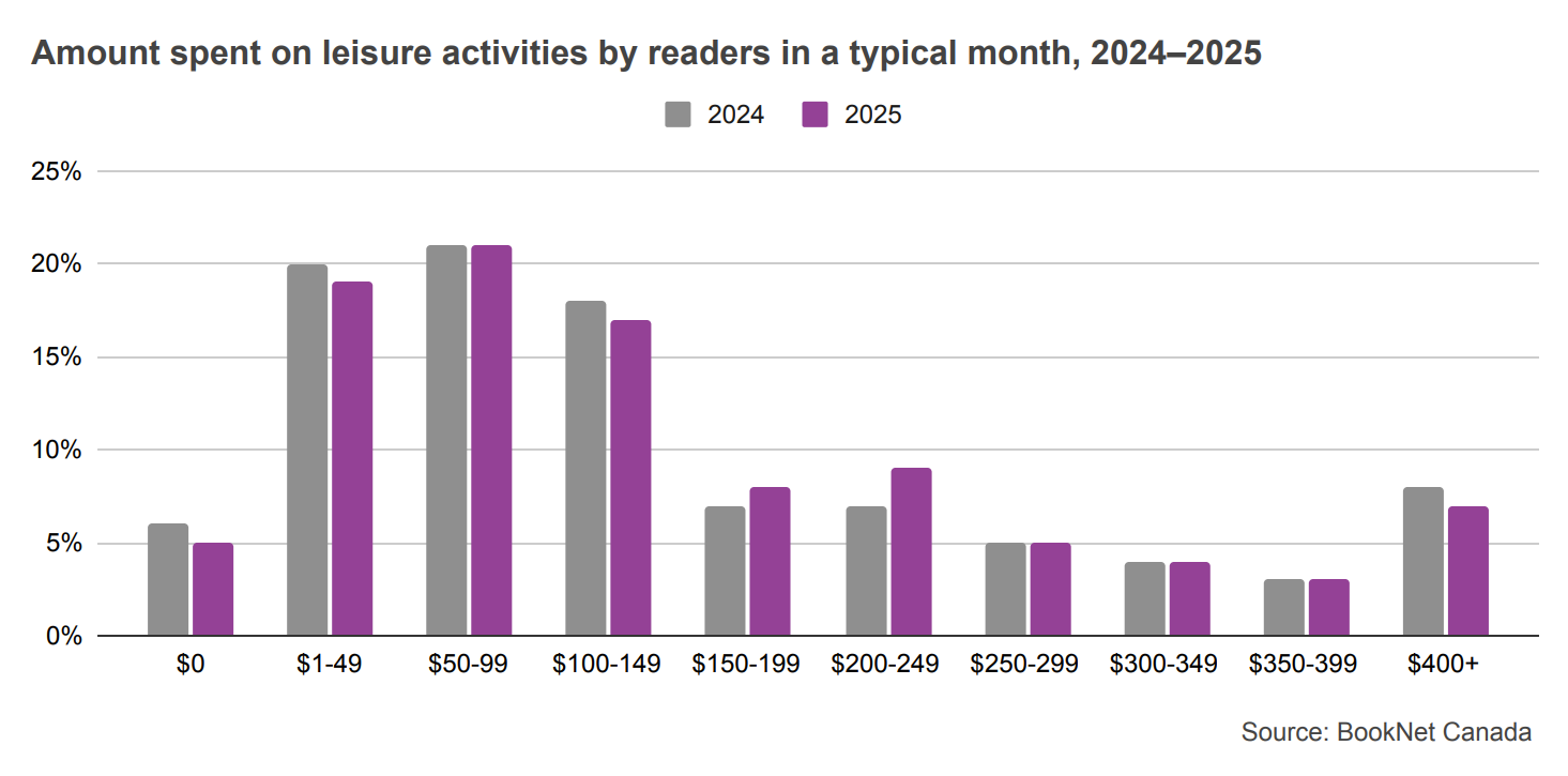 Bar graph showing the amount spent on all leisure activities by readers in a typical month from 2024 to 2025.