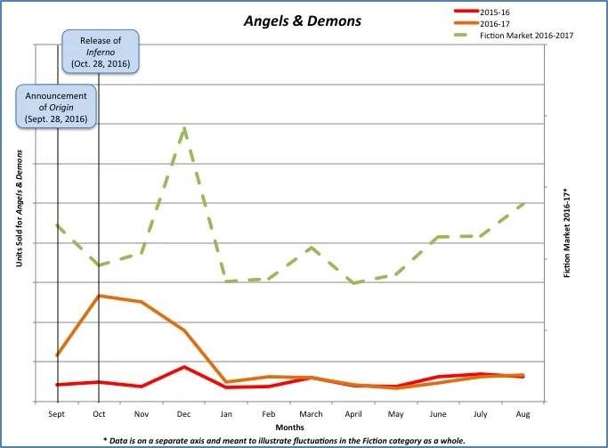  Graph of units sold for Angels & Demons. 
