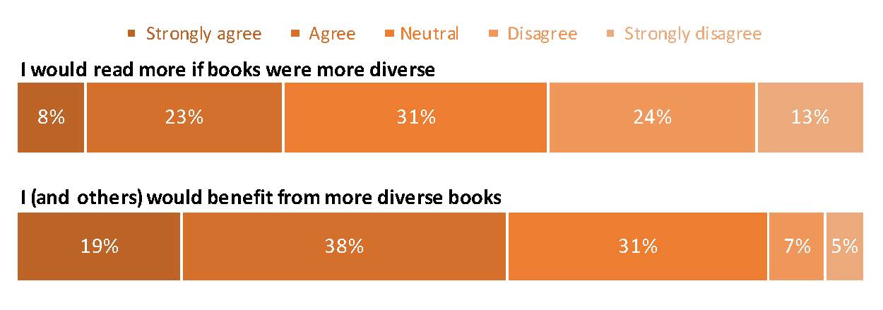  Graph: I would read more if books were more diverse: Strongly agree, 8%; Agree, 23%; Neutral, 31%; Disagree, 24%; Strongly disagree, 13%.  I (and others) would benefit from more diverse books: Strongly agree, 19%; Agree, 38%; Neutral, 31%; Disagree, 7%; Strongly disagree, 5%. 