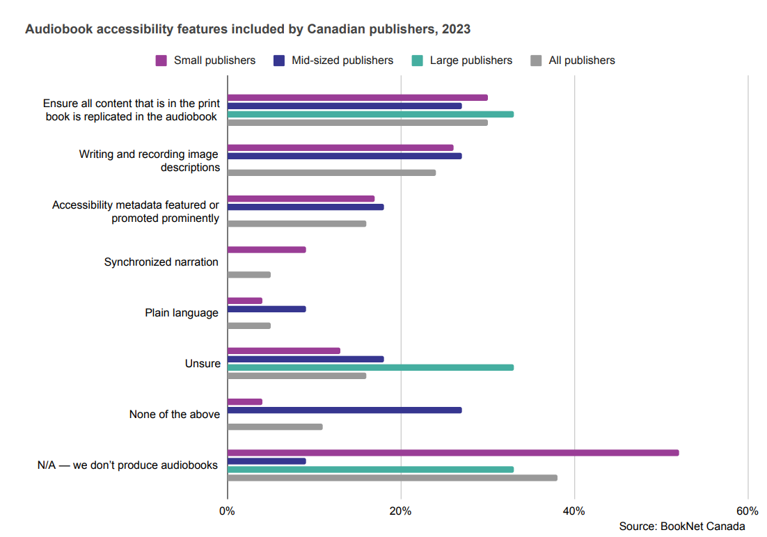 Bar graph showing audiobook accessibility features included by Canadian publishers in 2023.