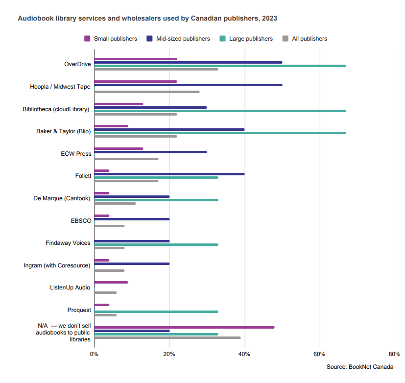 Bar graph showing audiobook library services and wholesalers used by Canadian publishers in 2023.