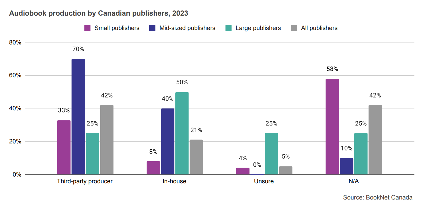 Bar graph showing audiobook production by Canadian publishers in 2023.