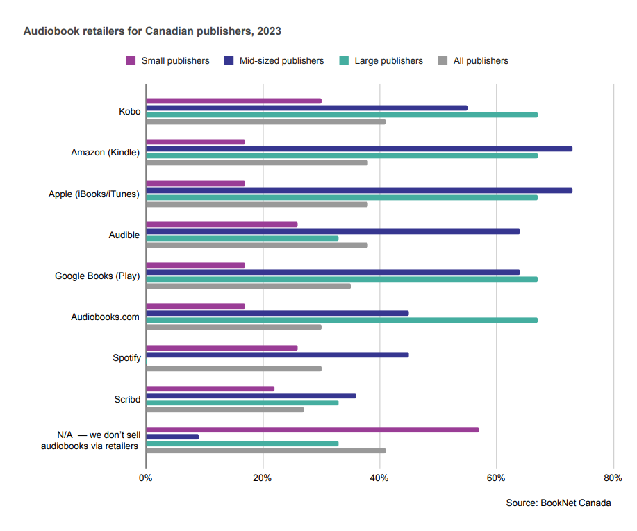 Bar graph showing audiobook retailers for Canadian publishers in 2023.