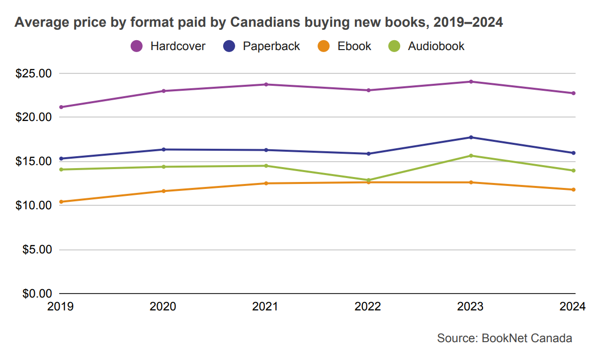 Line graph comparing the average price paid for paperbacks, hardcovers, ebooks, and audiobooks by Canadians buying new books from 2019 to 2024.