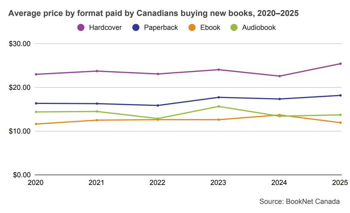 Line graph comparing the average price paid for paperbacks, hardcovers, ebooks, and audiobooks by Canadians buying new books from 2020 to 2025.