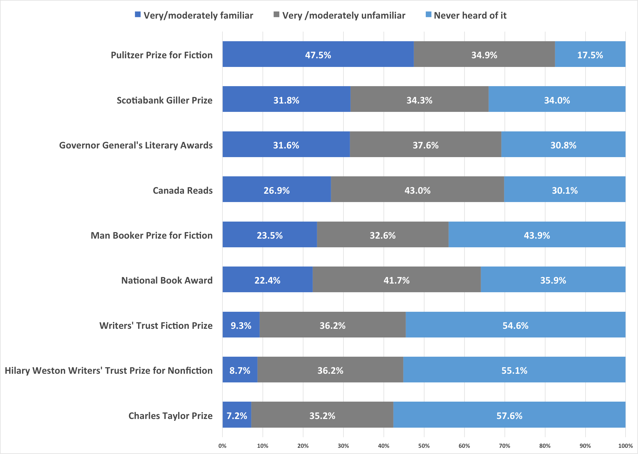  Graph measuring levels of awareness for each major literary award. 