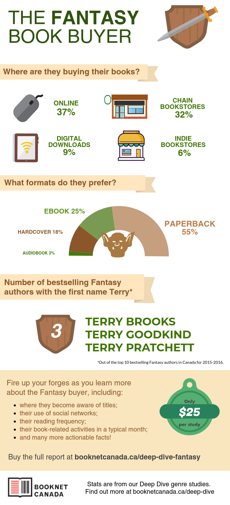  Infographic for Fantasy Deep Dive study. See below for all the information contained within. 