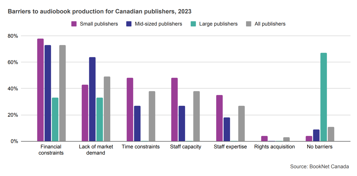 Bar graph showing barriers to audiobook production for Canadian publishers in 2023.