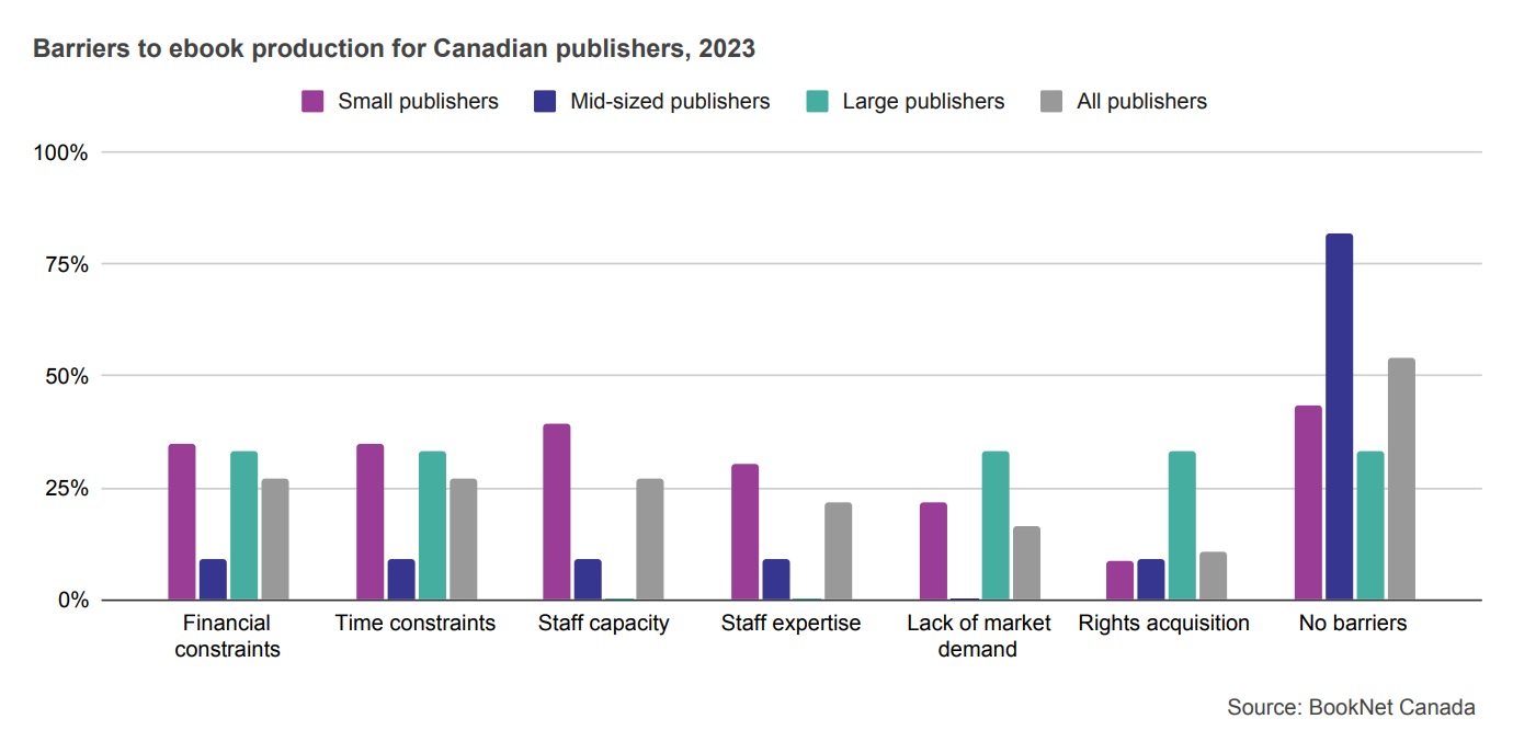 Bar graph showing barriers to ebook production for Canadian publishers in 2023.