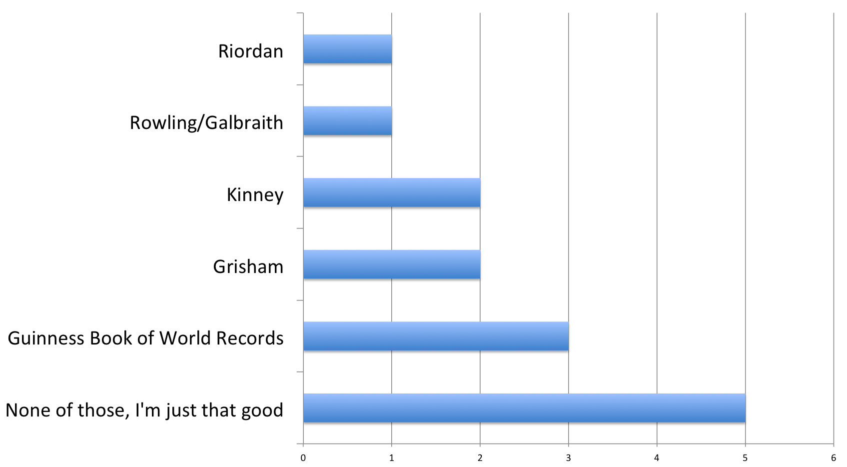  Bar chart illustrating whether respondents had big books on their lists. Riordan=1, Rowling/Galbraith=1, Kinney=2, Grisham=2, Guinness Book of World Records=3, None of the above=5. 