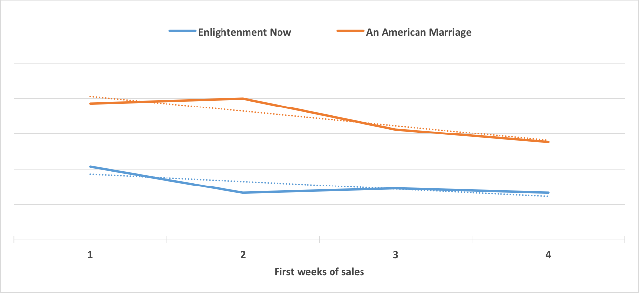   Enlightenment Now  by Steven Pinker compared to  An American Marriage  by Tayari Jones during the first four weeks of sales. 