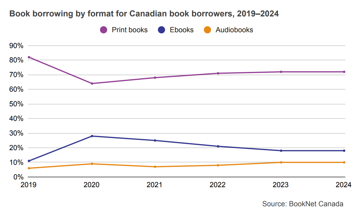 Line graph comparing book borrowing of print books, ebooks, and audiobooks for Canadian book borrowers from 2019 to 2024.