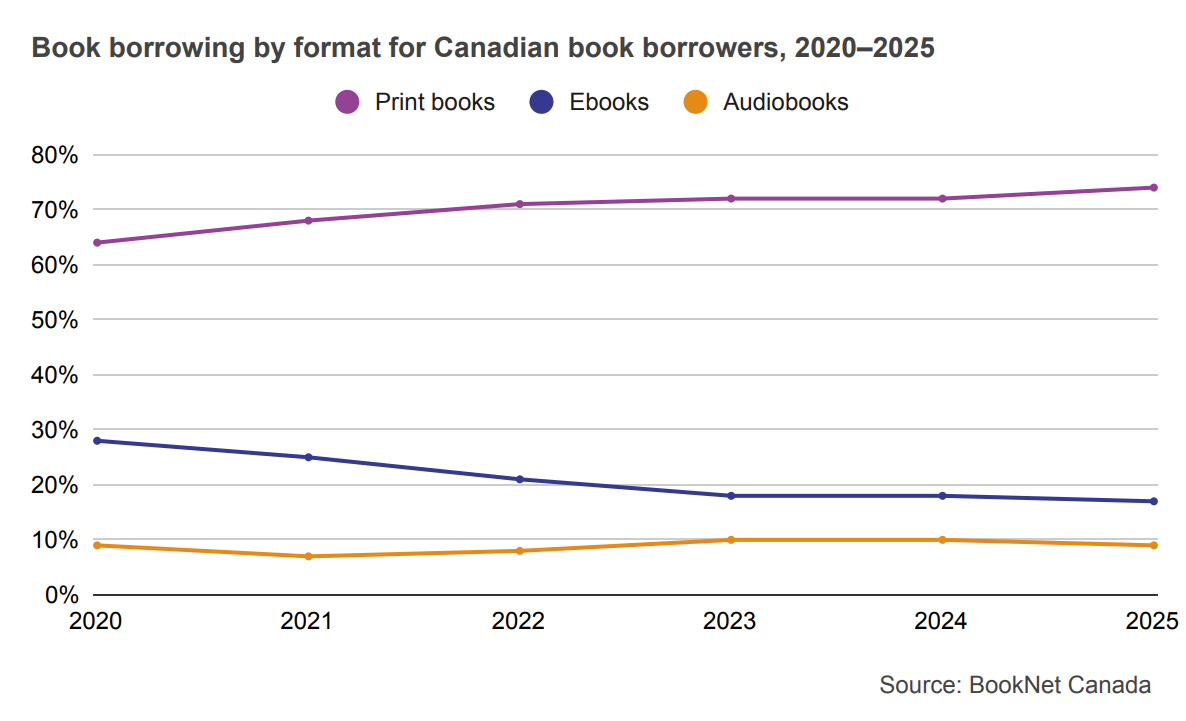 Line graph comparing book borrowing of print books, ebooks, and audiobooks for Canadian book borrowers from 2020 to 2025.