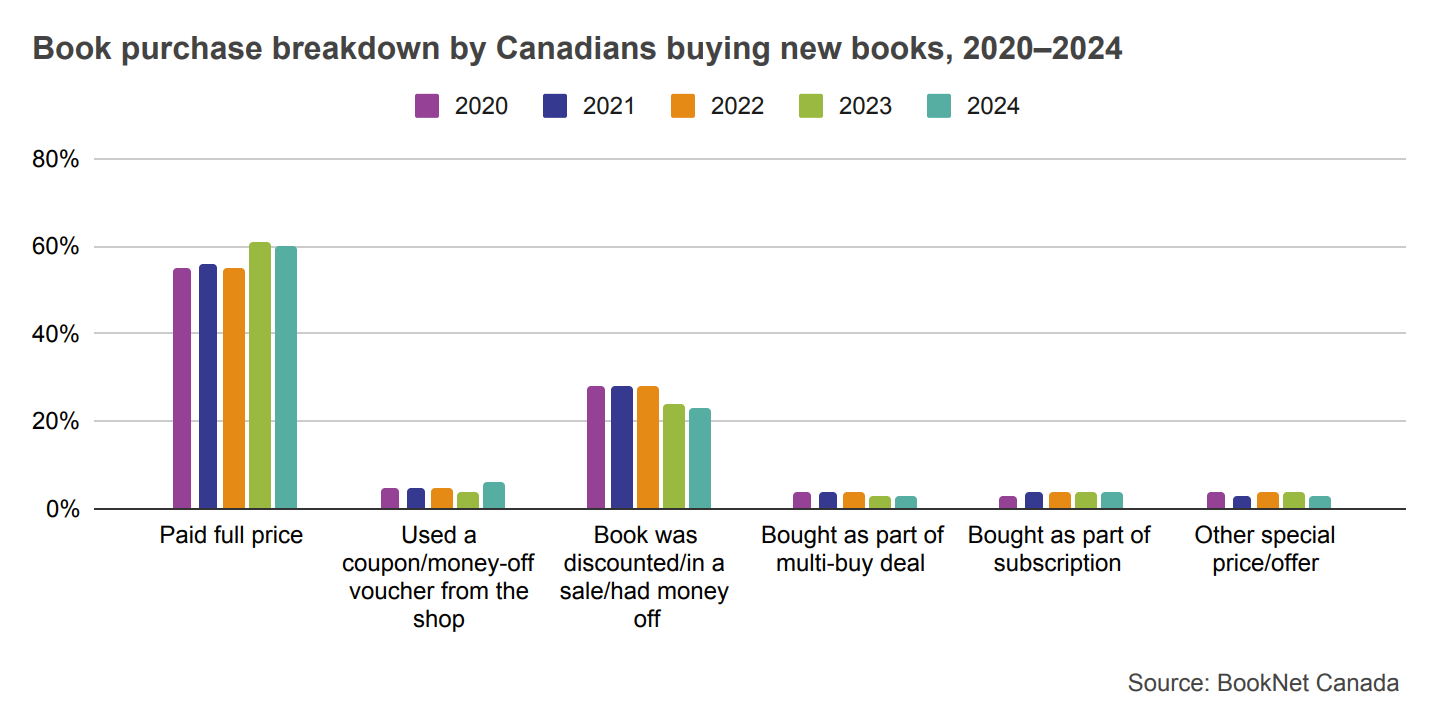 Bar graph comparing book purchase breakdown by Canadians buying new books from 2020 to 2024.