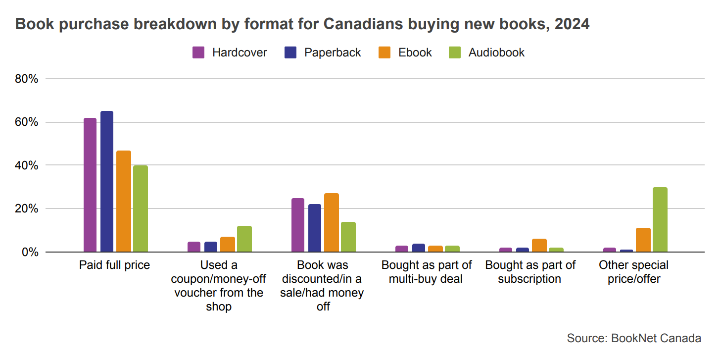 Bar graph comparing book purchase breakdown of paperbacks, hardcovers, ebooks, and audiobooks for Canadians buying new books in 2024.