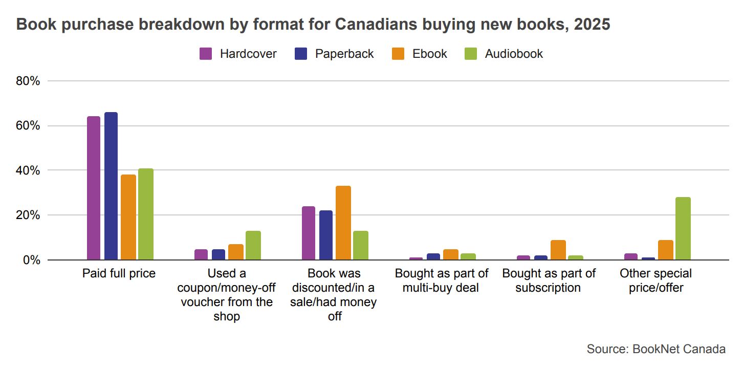 Bar graph comparing book purchase breakdown of paperbacks, hardcovers, ebooks, and audiobooks for Canadians buying new books in 2025.