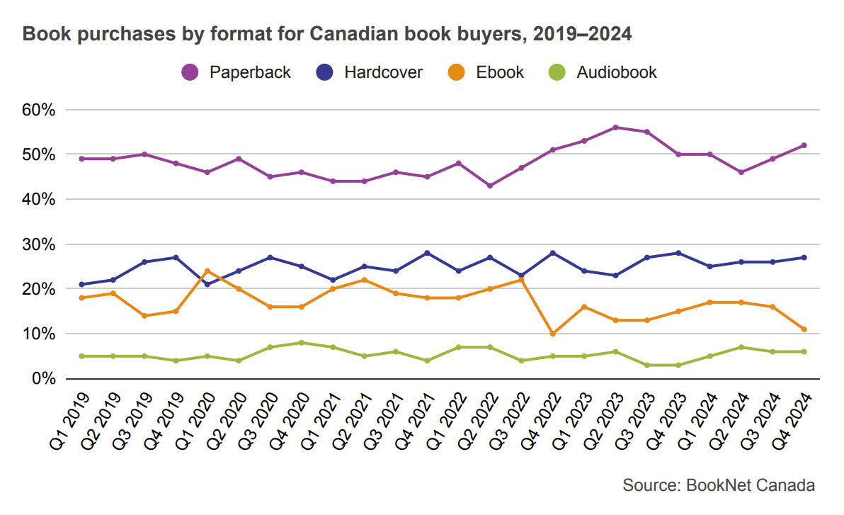 Line graph comparing paperback, hardcover, ebook, and audiobook purchases for Canadian book buyers  from 2019 to 2024.