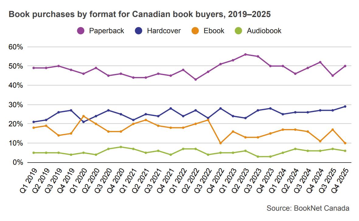 Line graph comparing paperback, hardcover, ebook, and audiobook purchases for Canadian book buyers from 2019 to 2025.