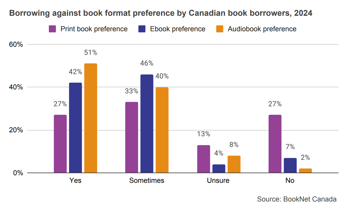 Bar graph comparing likelihood to borrow against format preference for those who prefer print books, ebooks, and audiobooks for Canadian book buyers in 2024.