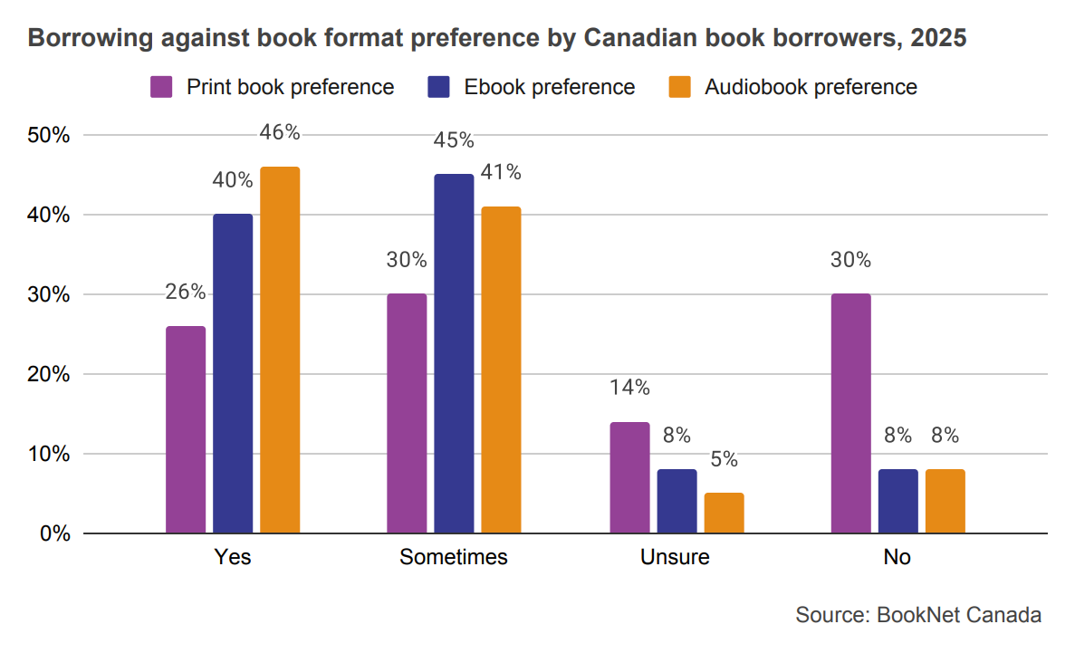 Bar graph comparing likelihood to borrow against format preference for those who prefer print books, ebooks, and audiobooks for Canadian book buyers in 2025.