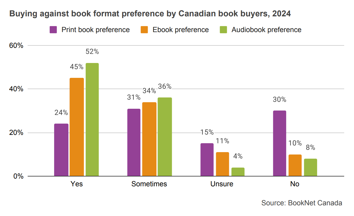 Bar graph comparing likelihood to buy against format preference for those who prefer print books, ebooks, and audiobooks for Canadian book buyers in 2024.