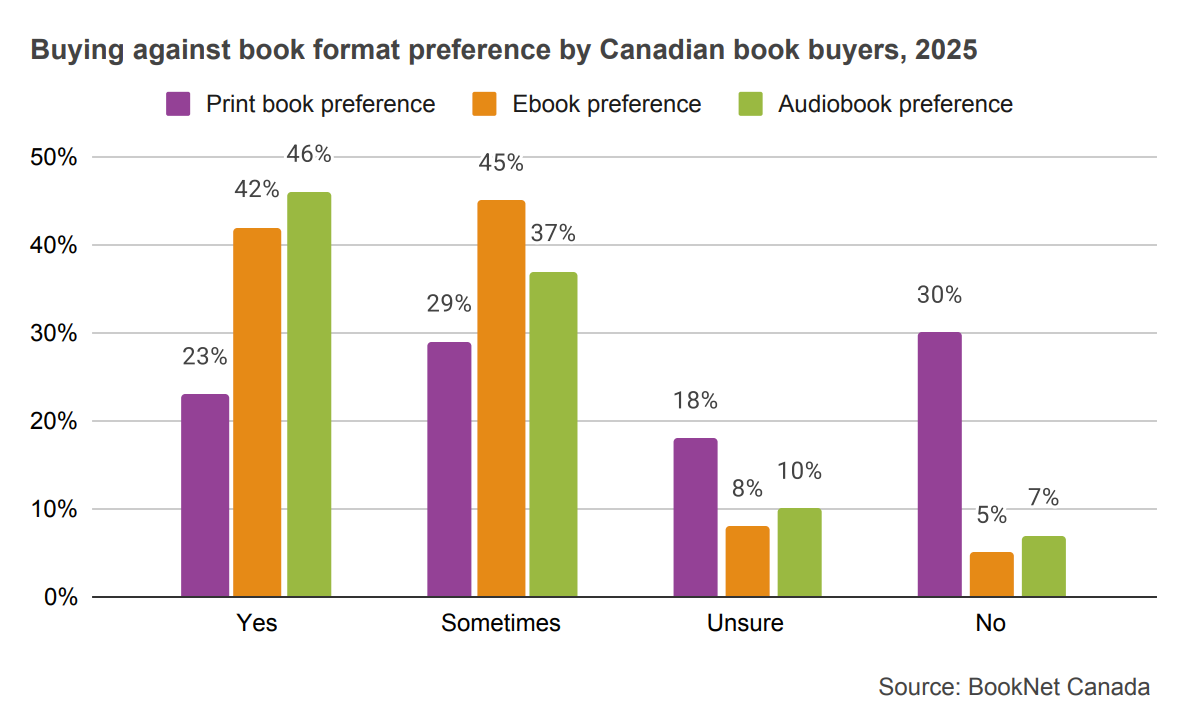 Bar graph comparing likelihood to buy against format preference for those who prefer print books, ebooks, and audiobooks for Canadian book buyers in 2025.