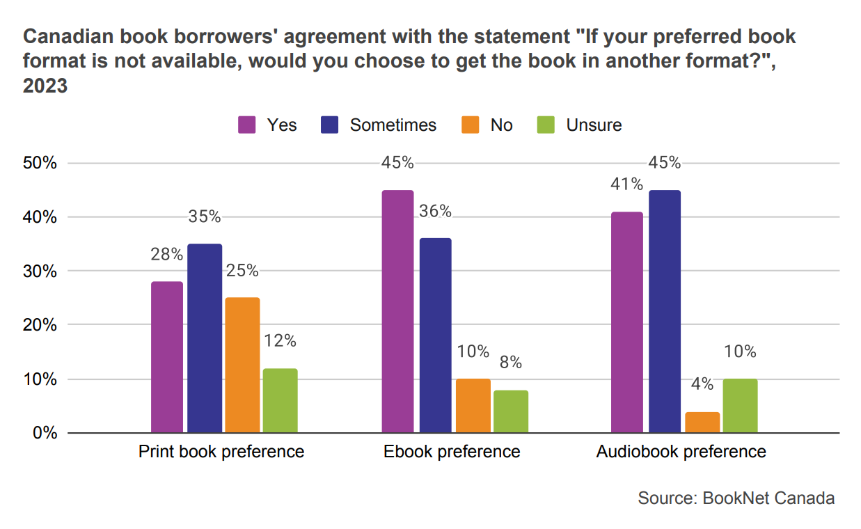 Bar graph showing Canadian book borrowers' agreement with the statement “If your preferred book format is not available, would you choose to get the book in another format?” in 2023.