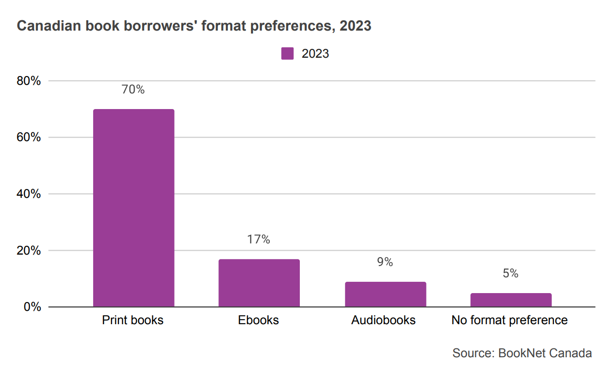 Bar graph showing Canadian book borrowers' format preferences for ebooks, audiobooks, print books, or no format preference in 2023.