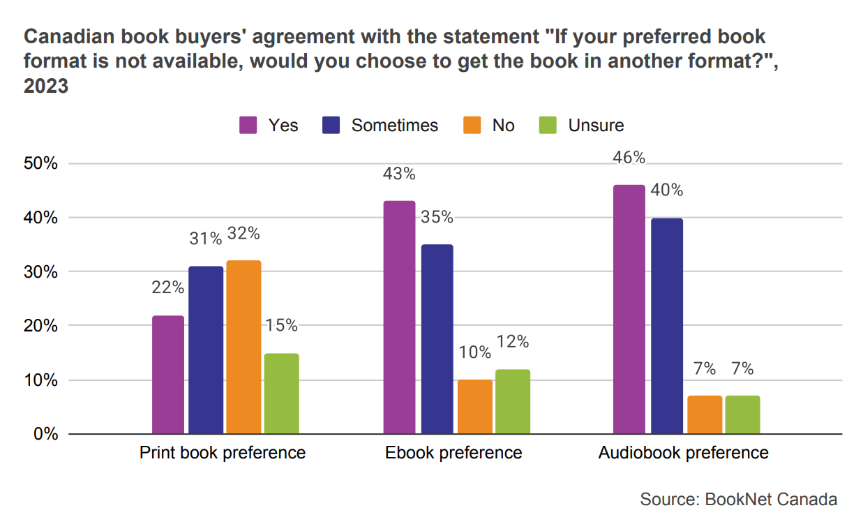 Bar graph showing the Canadian book buyers' agreement with the statement “If your preferred book format is not available, would you choose to get the book in another format?” in 2023.