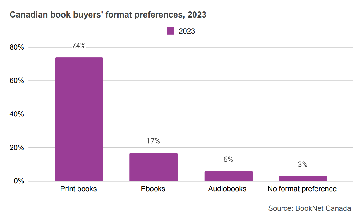 Bar graph showing the Canadian book buyers' format preferences for ebooks, audiobooks, print books, or no format preference in 2023.