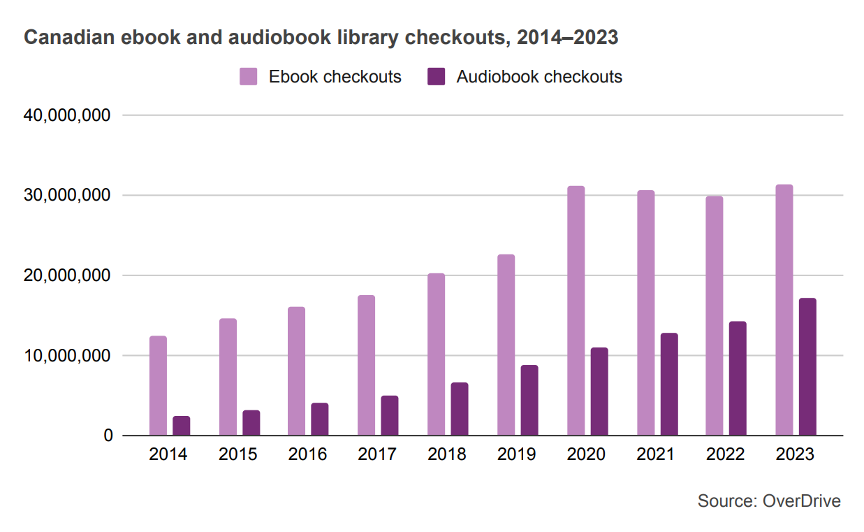 Bar graph showing Canadian ebook and audiobook library checkouts from 2014 to 2023.