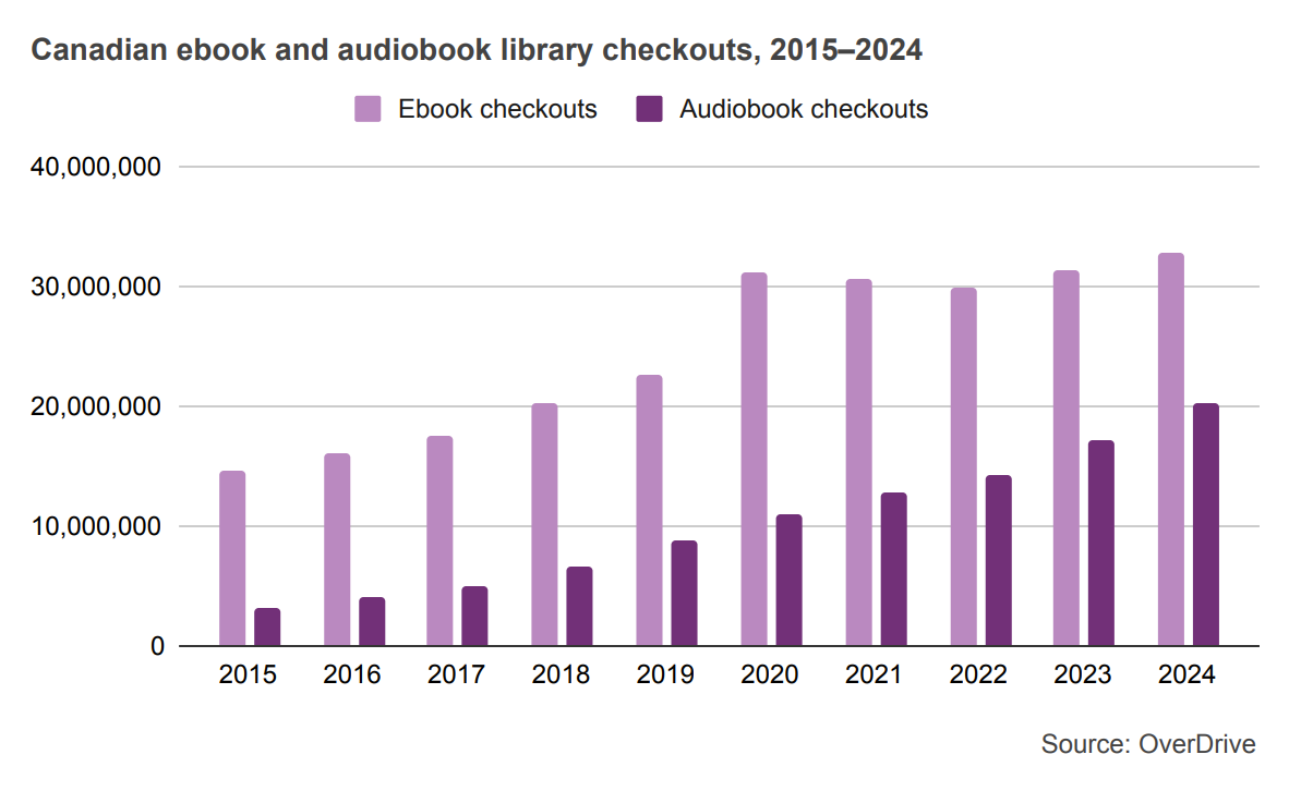Bar graph showing Canadian ebook and audiobook library checkouts from 2015 to 2024.