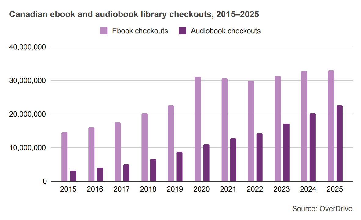 Bar graph showing Canadian ebook and audiobook library checkouts from 2015 to 2025.
