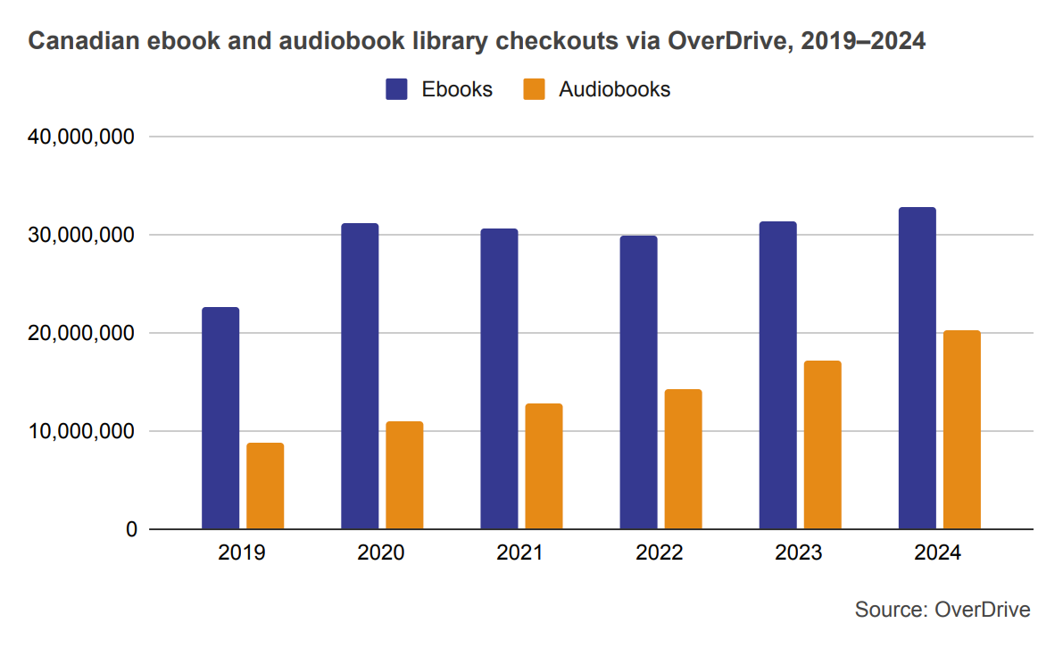 Bar graph comparing Canadian ebook and audiobook library checkouts via OverDrive from 2019 to 2024.