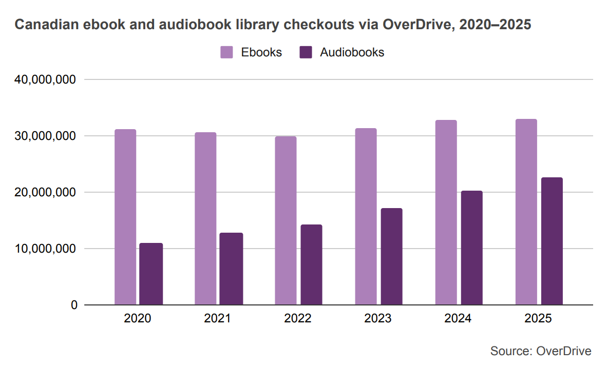 Bar graph comparing Canadian ebook and audiobook library checkouts via OverDrive from 2020 to 2025.
