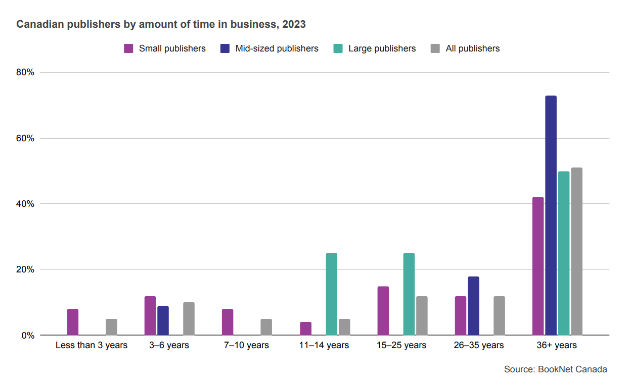 Bar graph showing Canadian publishers by amount of time in business as of 2023.