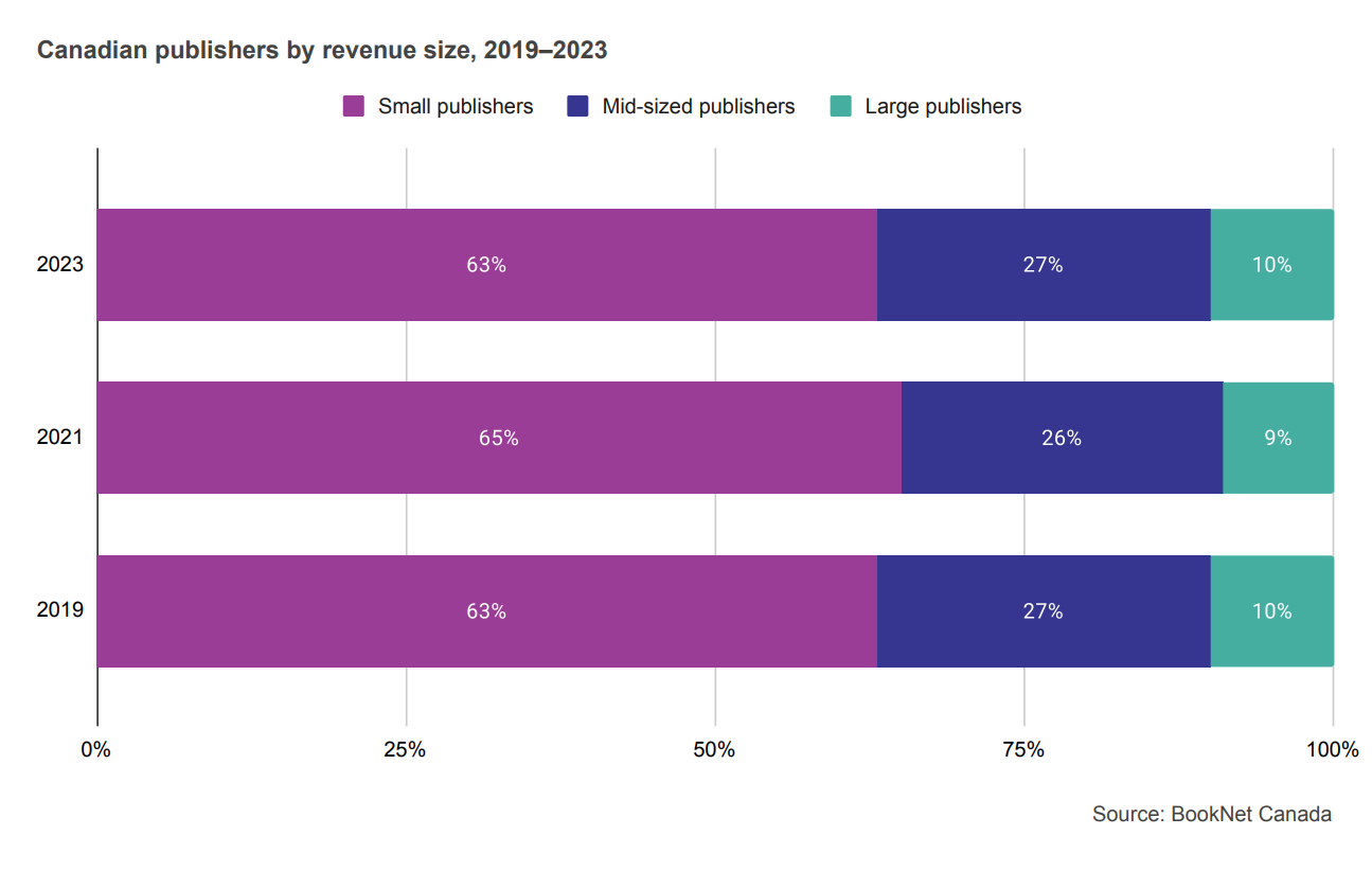 Bar graph showing Canadian publishers by revenue size from 2019 to 2023.