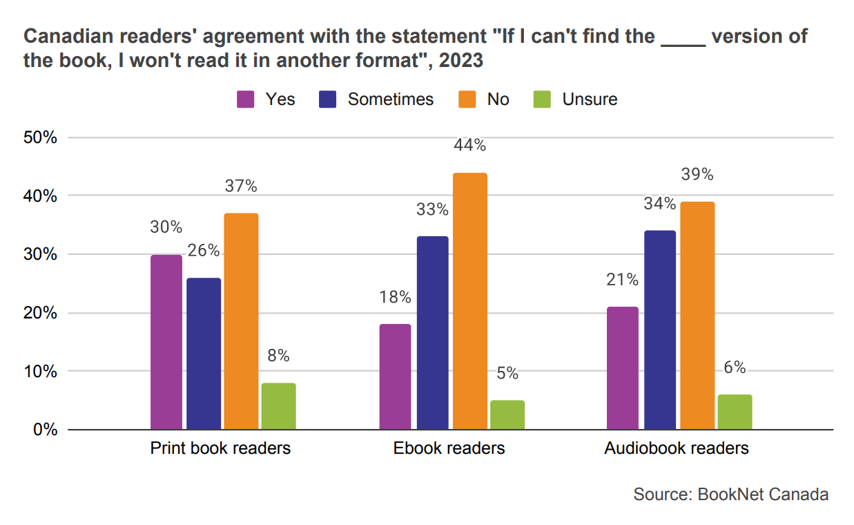 Bar graph showing the Canadian readers’ agreement with the statement “If I can’t find the ebook, audiobook, or print book version of the book, I won’t read it in another format” in 2023.
