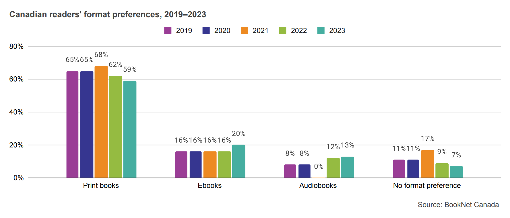 Bar graph showing Canadian readers' format preferences for ebooks, audiobooks, print books, or no format preference from 2019 to 2023.