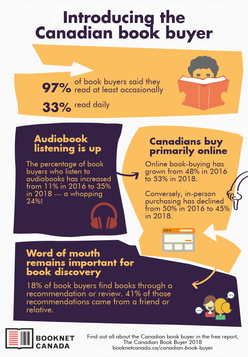 Introducing the Canadian book buyer. All info is shared as text below the image.